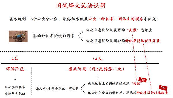 天地劫幽城再临旧域烽火玩法攻略