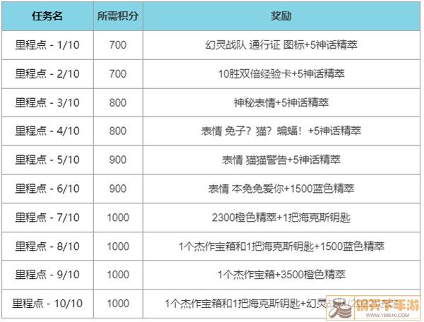 英雄联盟幻灵战队通行证任务怎么做 幻灵战队通行证任务攻略