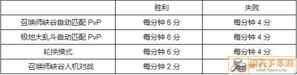 英雄联盟幻灵战队通行证任务怎么做 幻灵战队通行证任务攻略