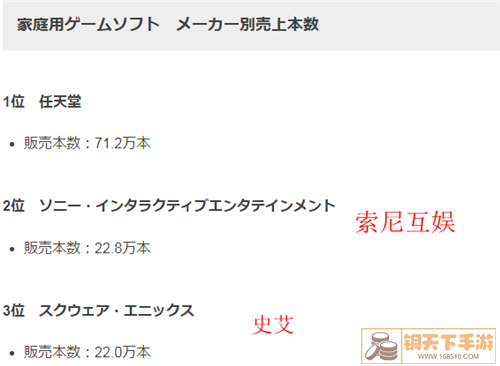 日本游戏市场3月软硬件排行统计 《星之卡比 探索发现》登顶