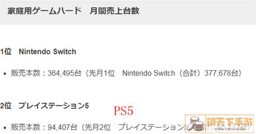 日本游戏市场3月软硬件排行统计 《星之卡比 探索发现》登顶