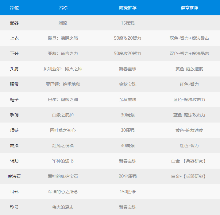 《DNF》100级男弹药最强毕业装备搭配2022