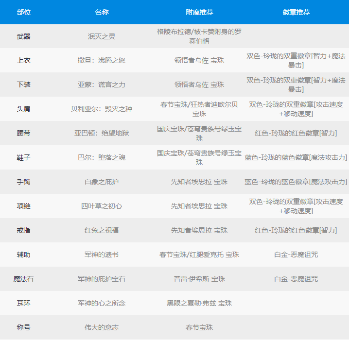 《DNF》100级复仇者最强毕业装备搭配相关攻略