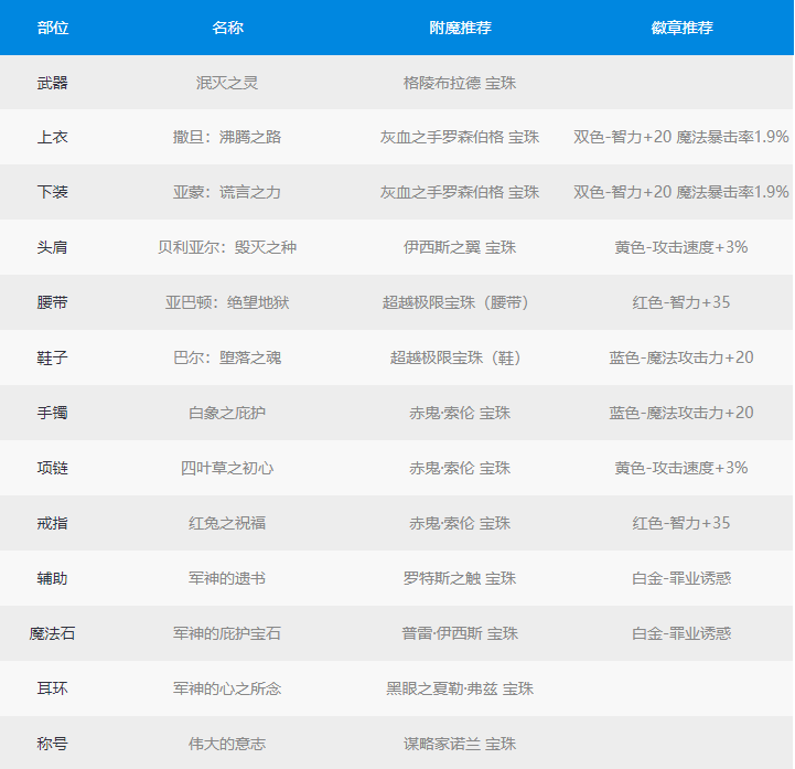 《DNF》100级诱魔者最强毕业装备搭配