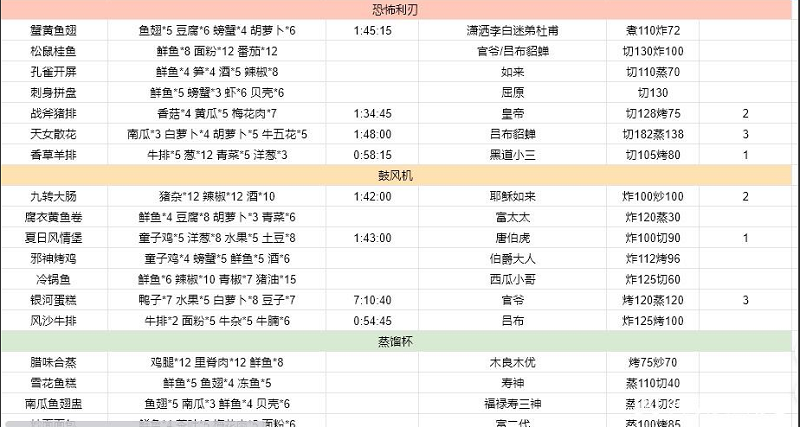 《爆炒江湖》2022金符文菜谱有哪些?