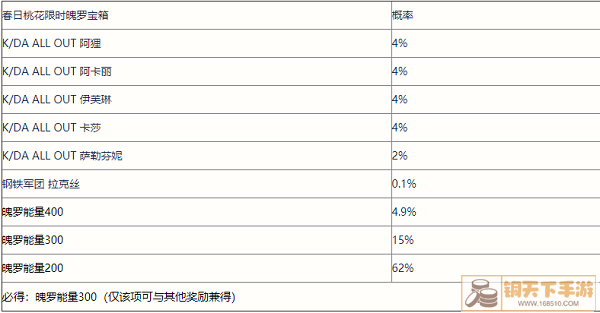 英雄联盟手游春日桃花限时魄罗宝箱抽奖概率一览
