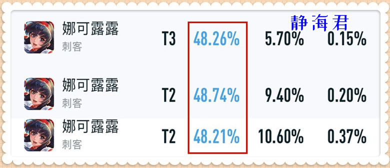 王者荣耀:为什么娜可露露的胜率会变得那么低呢?