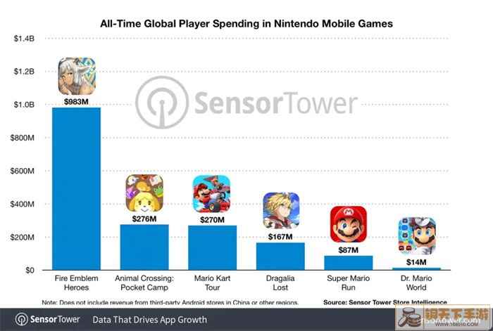 任天堂手游总收入近18亿美元-2.jpg