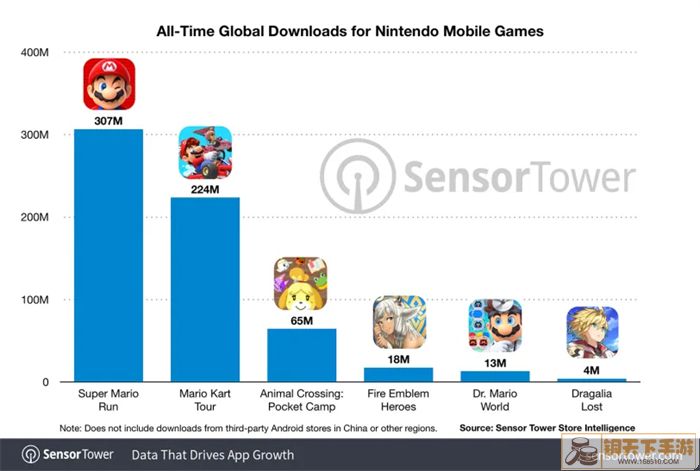 任天堂手游总收入近18亿美元-3.jpg