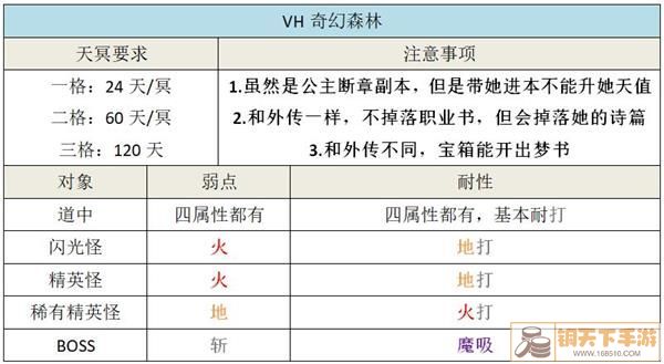 另一个伊甸奇幻森林怎么玩 另一个伊甸平行迷宫奇幻森林攻略