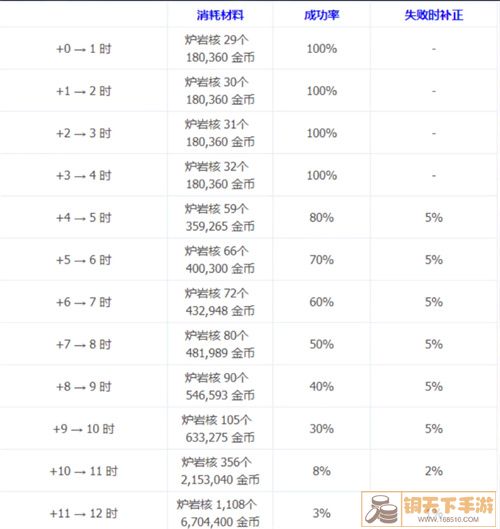 dnf炉岩核在哪用 使用位置介绍