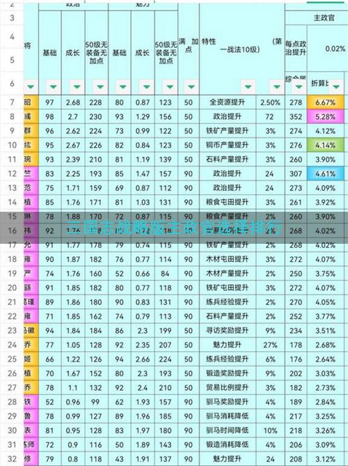 三国志战略版主政官选择排行