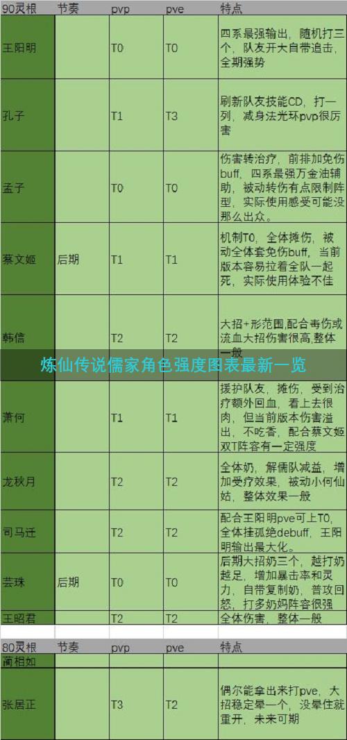 炼仙传说儒家角色强度图表最新一览