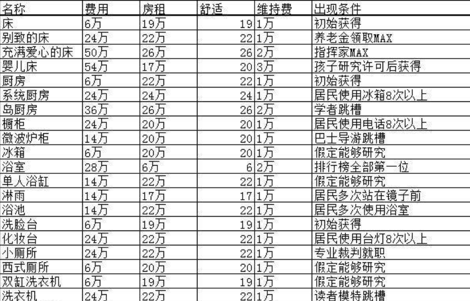 住宅梦物语如何解锁家具？住宅梦物语攻略家具