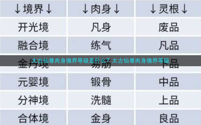 太古仙尊肉身境界等级是什么？太古仙尊肉身境界等级