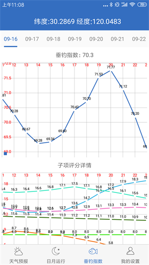 钓鱼天气预报图2