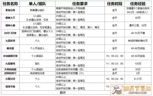 传奇永恒极速版升级攻略 传奇永恒战士升级攻略