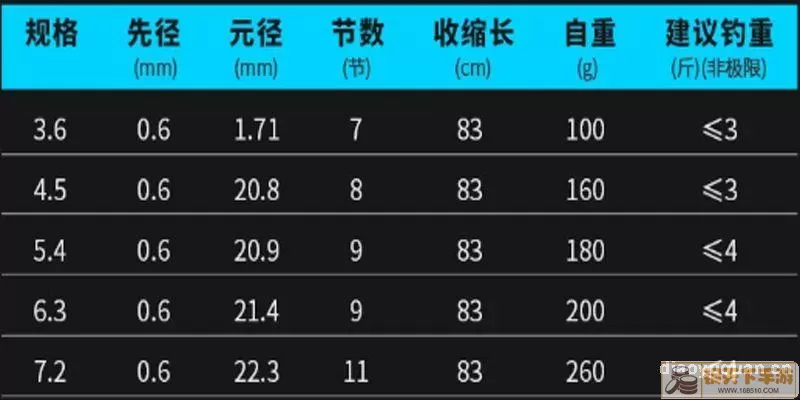 钓鱼发烧友鱼竿级别是什么意思？钓鱼发烧友卡级攻略