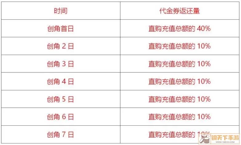 绝区零付费测试 返利多少？绝区零付费测试 返利金额