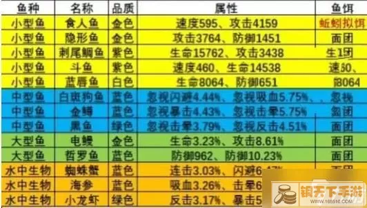 《疯狂骑士团》钓鱼指南