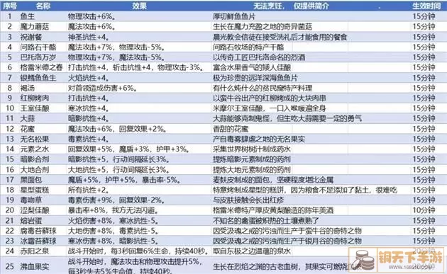 《地下城堡3》如何完成清爽食物的任务