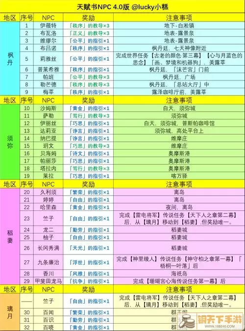 《原神》Garcha的赞美诗适应性礼物任务先决条件