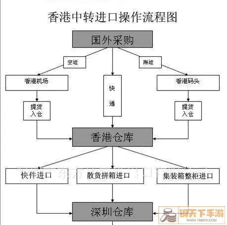 小小王国的大陆运输什么规则