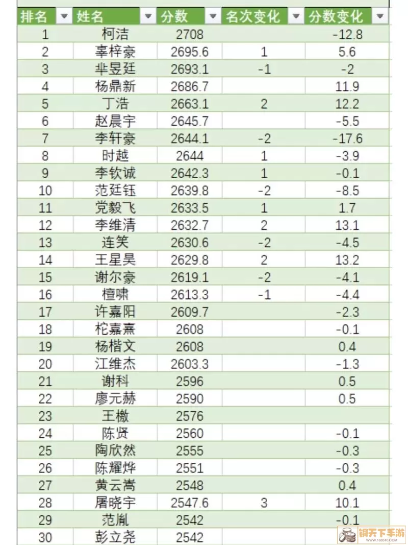 围棋elo等级分