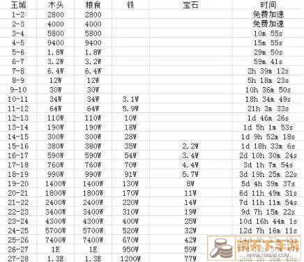 霸王之业主城升级前置条件