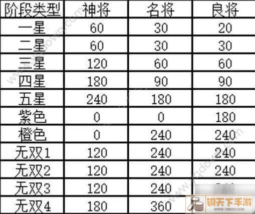 点点勇者升星材料表