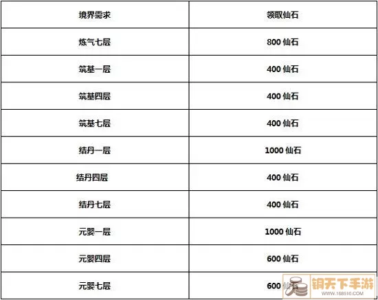 凡人飞仙传的修炼等级划分