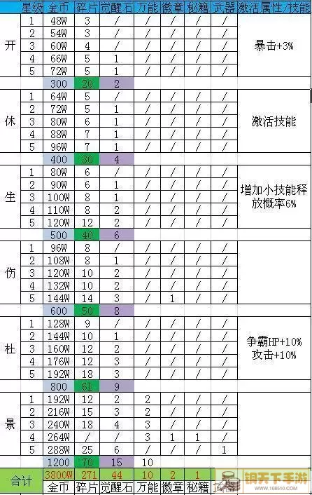 剑与盾武将升星材料消耗表大全