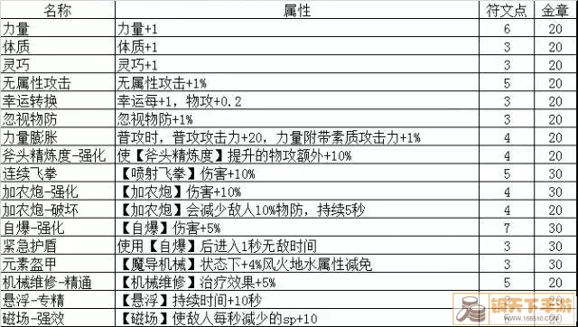 ro手游 洗技能点